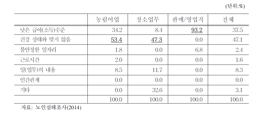 읍·면 노인이 현재 하는 일에 따른 불만내용