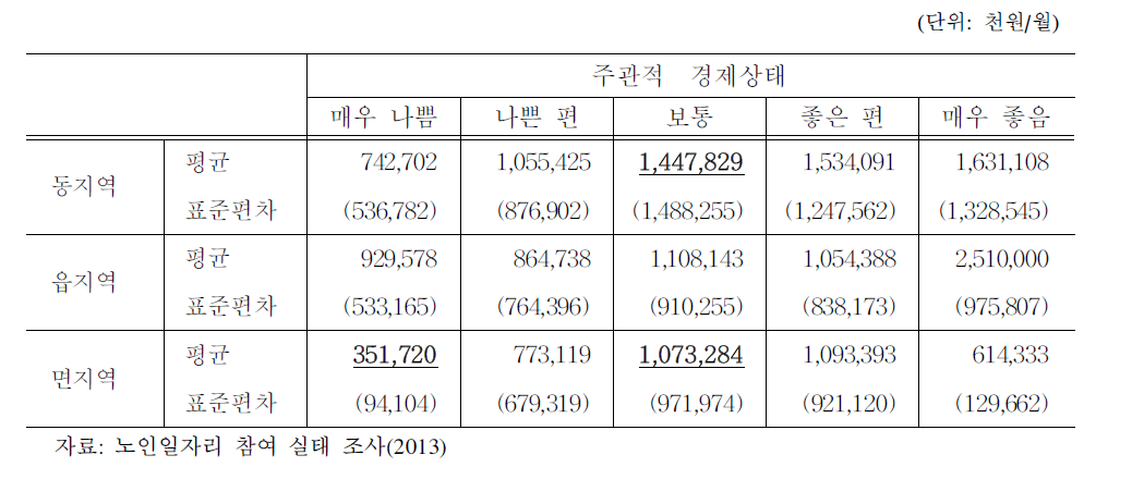 월평균 소득수준에 따른 주관적 경제상태 인식 비교