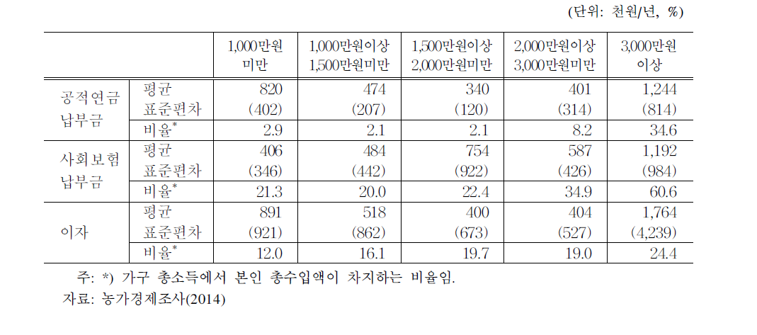 가구소득수준별 비소비지출 내역