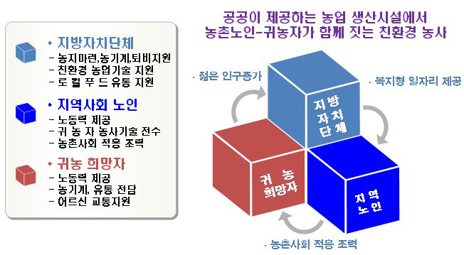 두레농장 일자리 기본설계