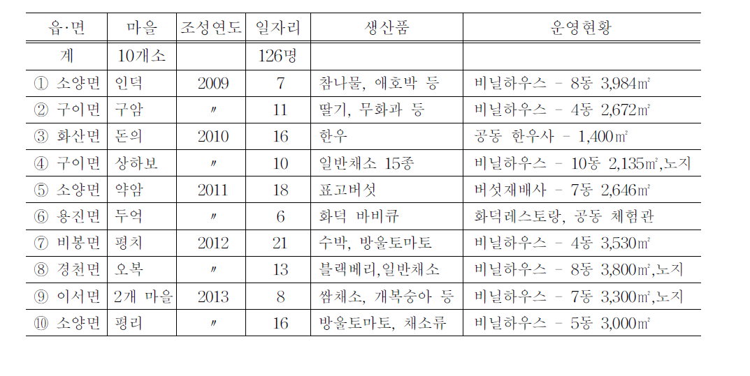 완주군 두레농장 운영현황(2014.12.)