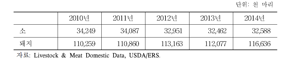 미국 축종별 도축마릿수