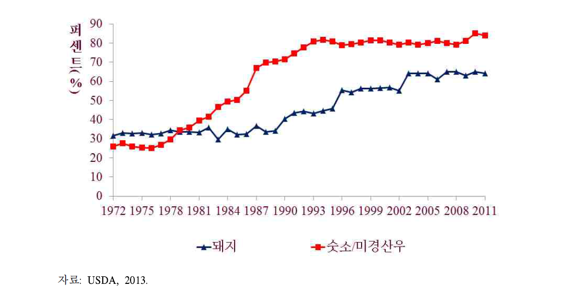 4개 대형 기업의 소 돼지 도축시장 점유율