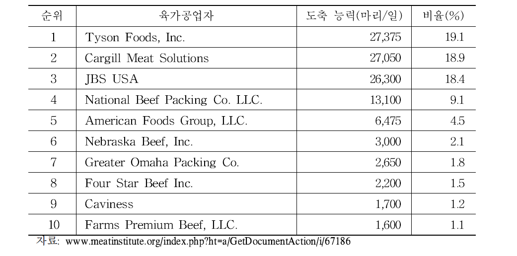 소 도축업체별 도축능력(2010년)