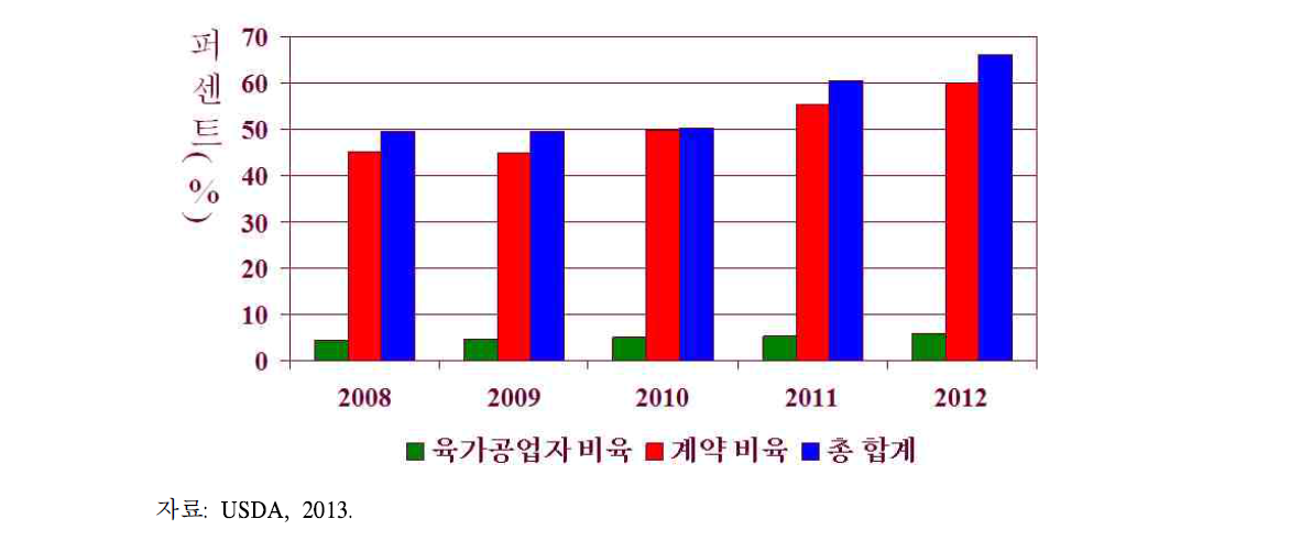 소 구매시장에서의 유통계약의 역할