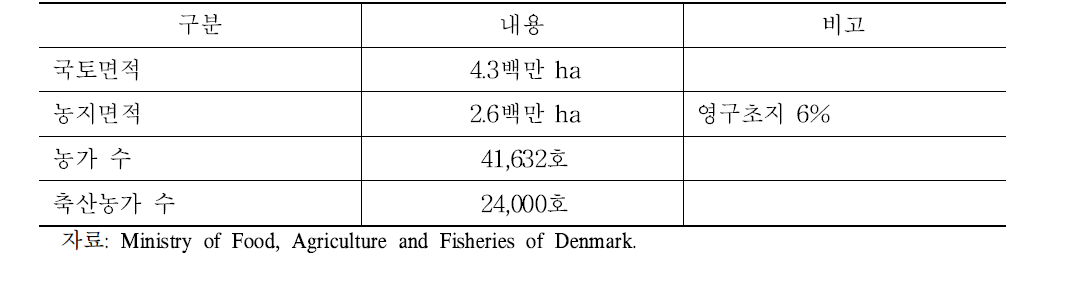 덴마크의 농업 현황