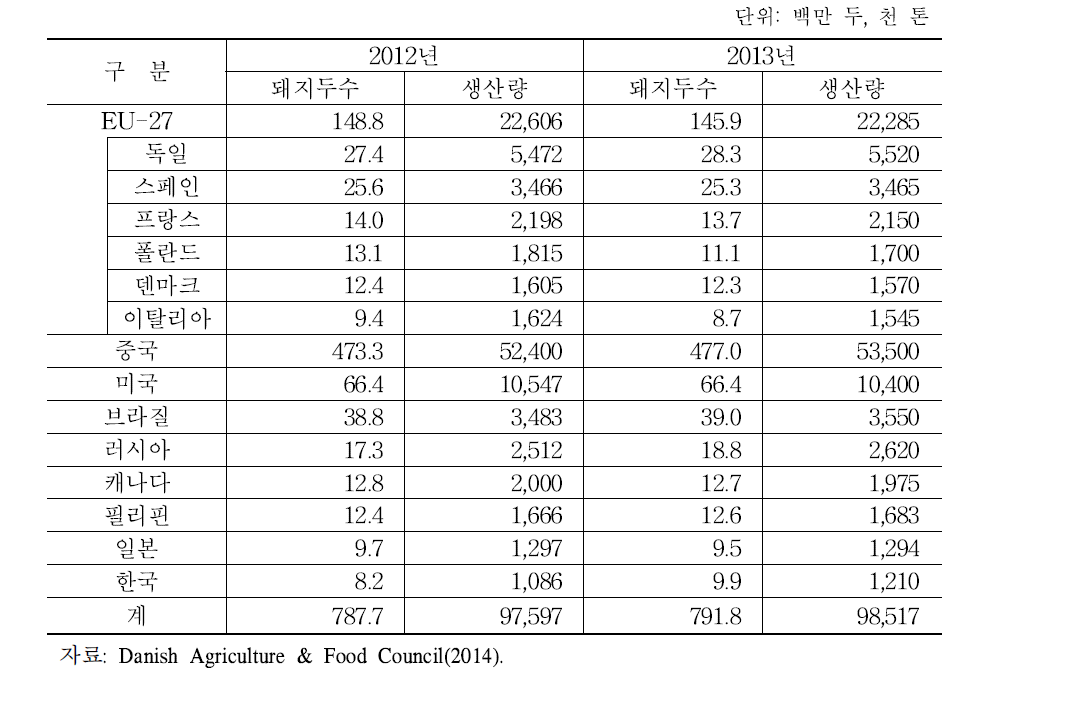 주요 국가별 돼지고기 생산 현황