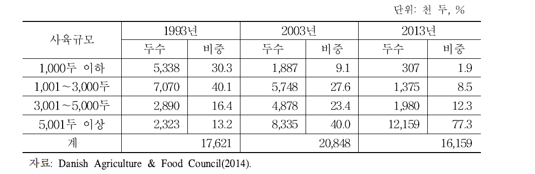 생산규모별 사육두수