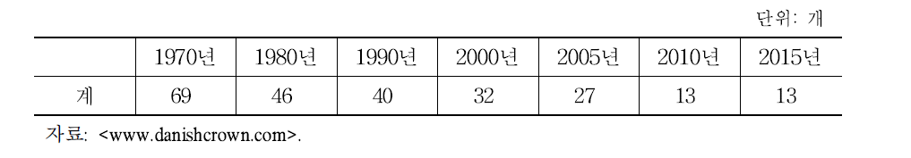 덴마크 도축장 수