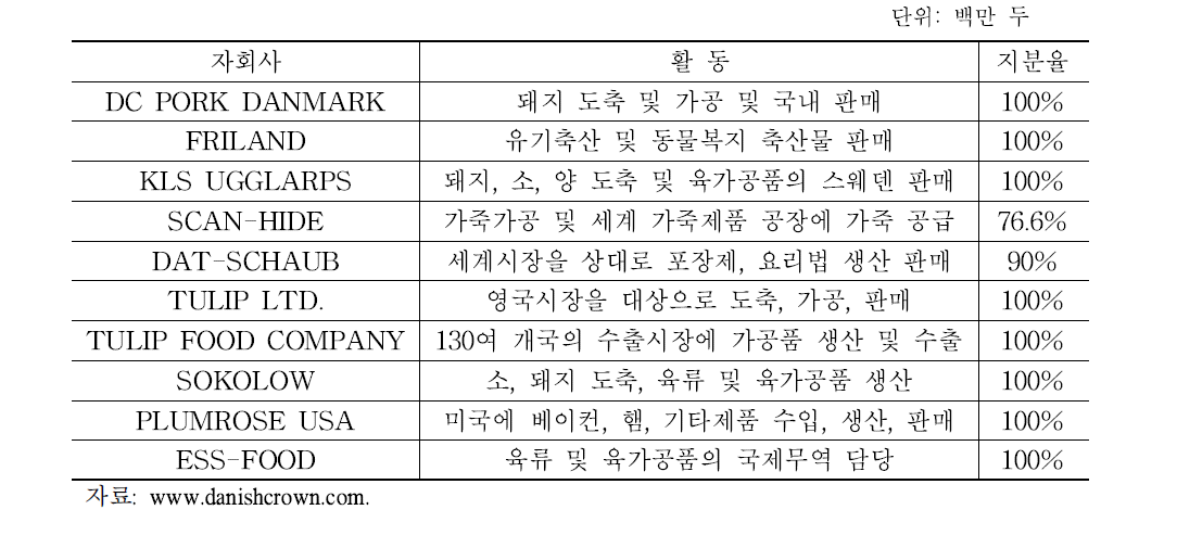 대니쉬크라운의 자회사 현황