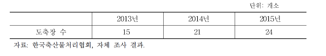 도축장의 직영식육매장 운영 현황