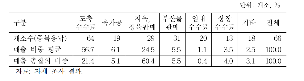 도축장 총매출 비중(2014년)