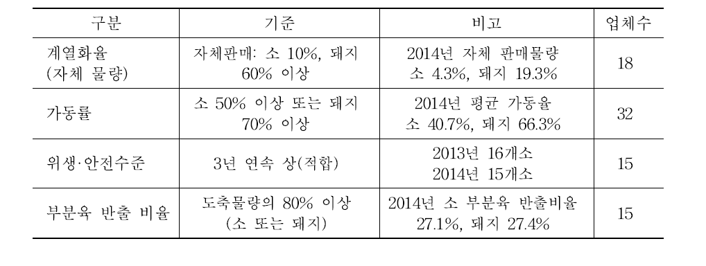 패커의 기준(안)