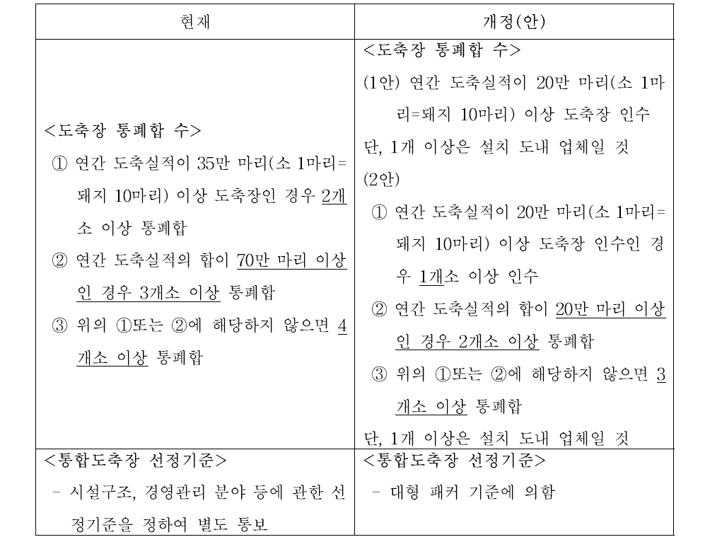 통합도축장 지원자격 및 요건