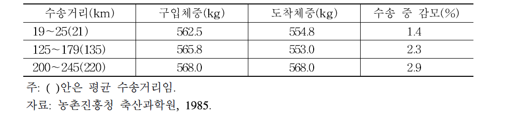 소 수송거리에 따른 감모율