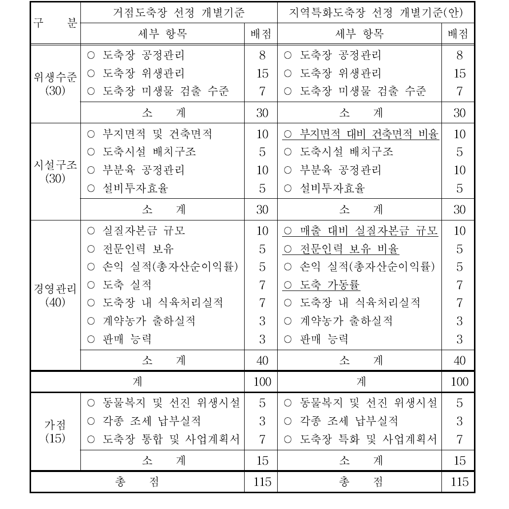 거점도축장 선정 개별기준 및 지역특화도축장 선정 개별기준(안)