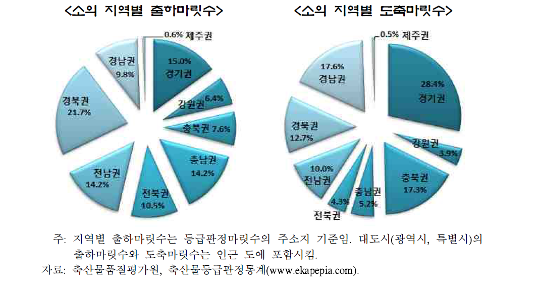 소의 지역별 출하마릿수 및 도축마릿수 비율(2014년)