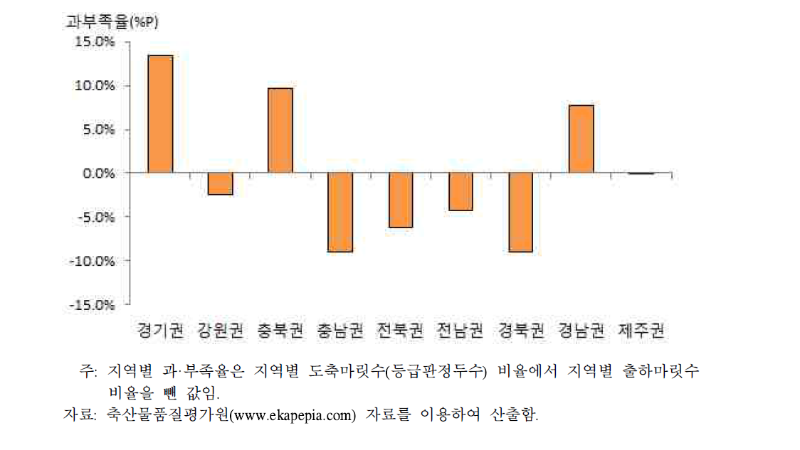 소의 지역별 도축마릿수 과부족 현황