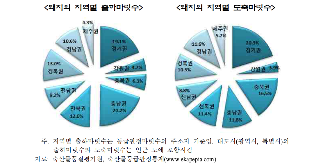 돼지의 지역별 출하마릿수 및 도축마릿수 비율(2014년)