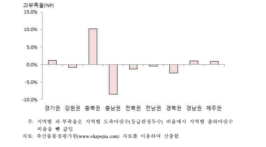 돼지의 지역별 도축마릿수 과부족 현황