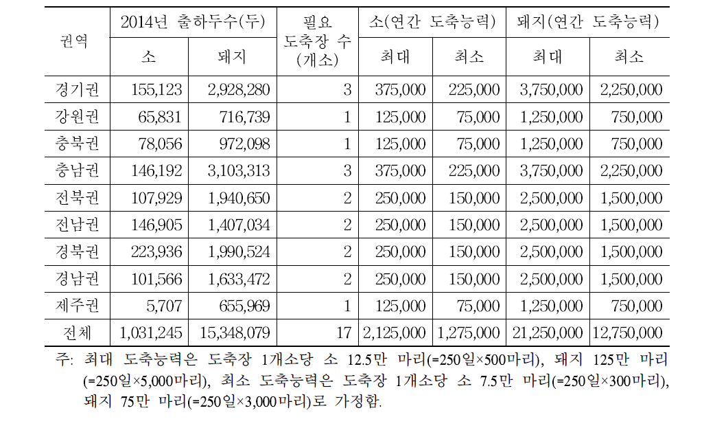 출하마릿수를 고려한 권역별 필요 도축장 수 산출