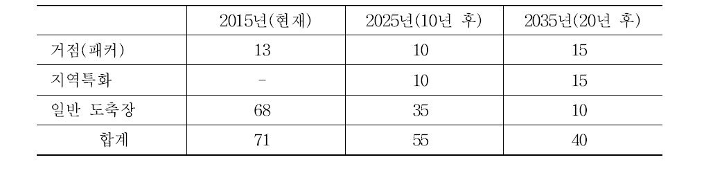 도축장 수 변화 전망