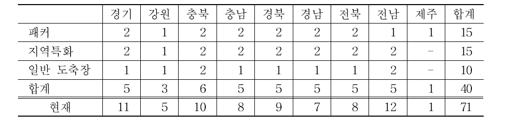 2035년 지역별 도축장 배치 계획