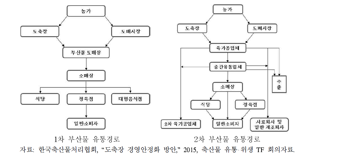 부산물 유통경로