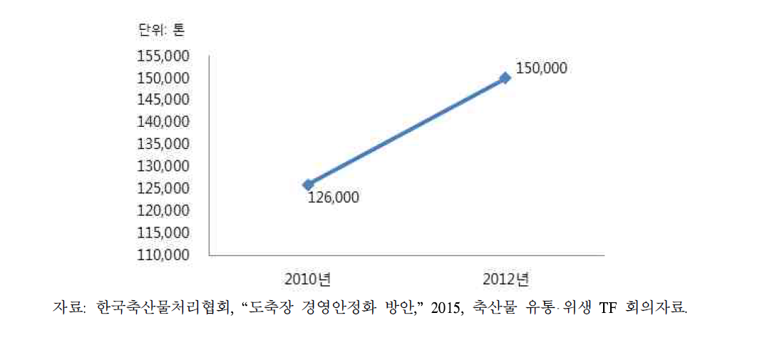 부산물 수입 물량