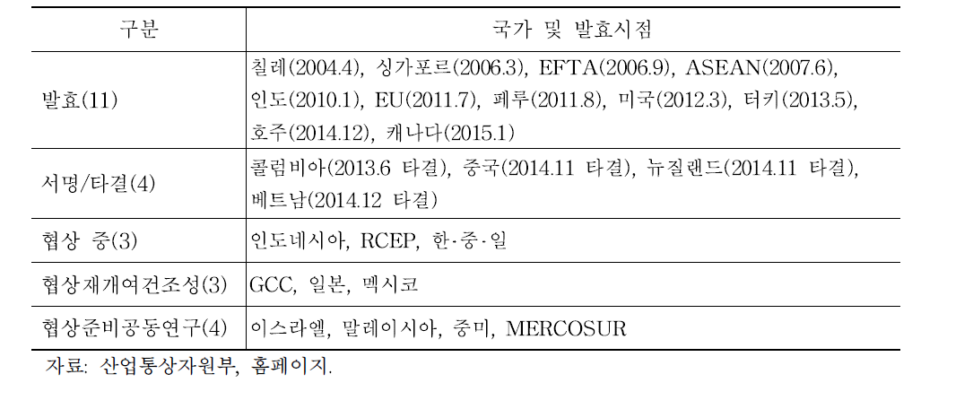 한국의 FTA 추진 현황