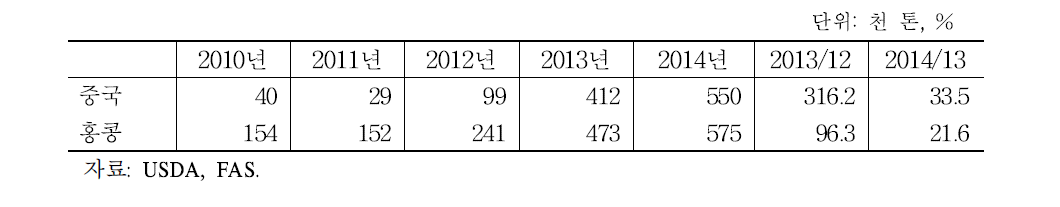 중국과 홍콩의 쇠고기 수입량 동향과 전망