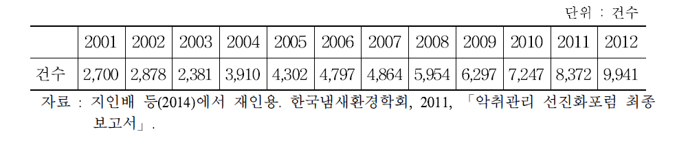 악취관련 민원 발생 건수