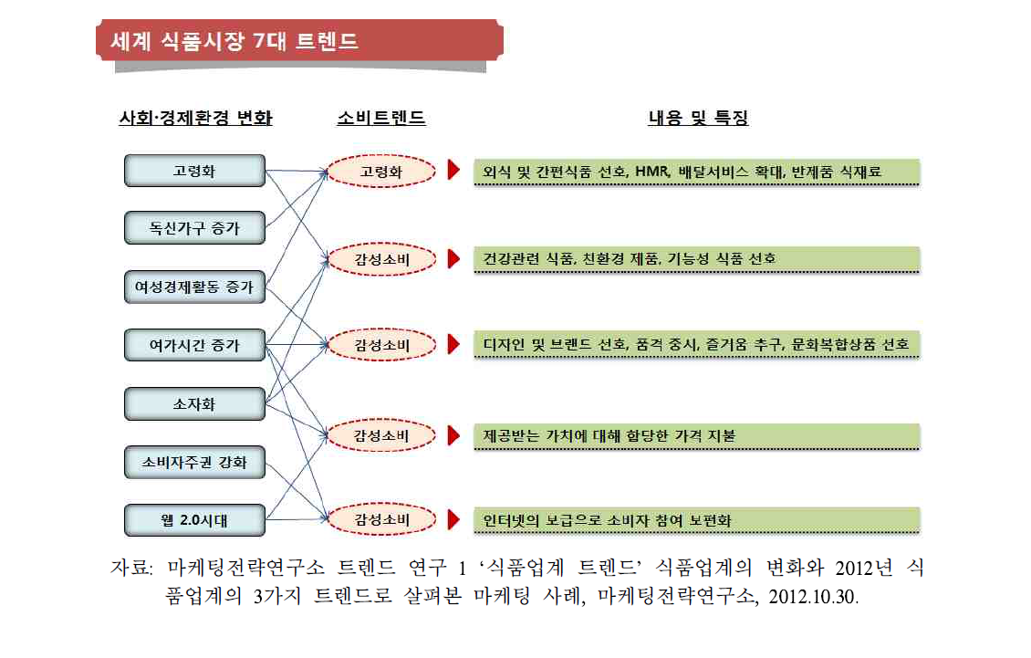 식품소비 트렌드