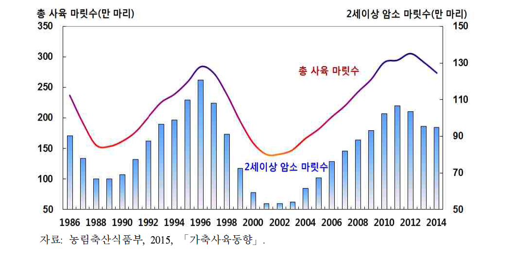 소 사육마릿수 현황