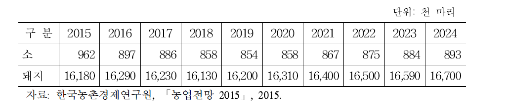 연도별 소·돼지 도축 전망