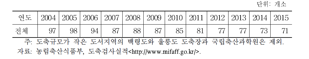 연도별 도축장 운영 현황