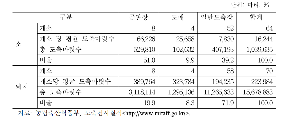 도축장 유형별 도축 현황(2014년)