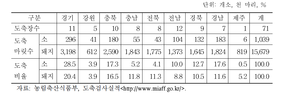 지역별 도축장 수 및 도축 현황(2014년)