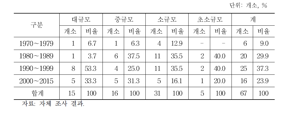 도축장 최초 설립연도