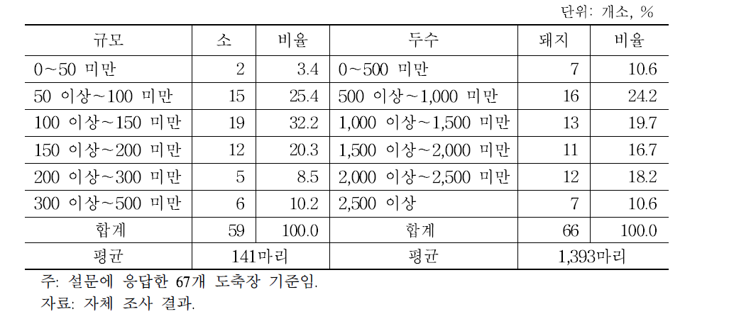 도축장별 일 도축능력 현황