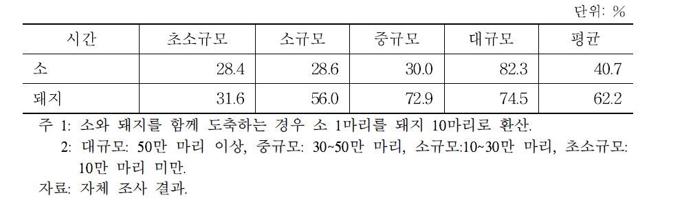 도축장 규모별 가동률(2014년)