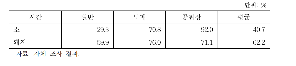 도축장 유형별 가동률(2014년)