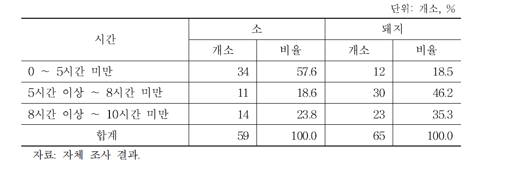 일평균 가동시간