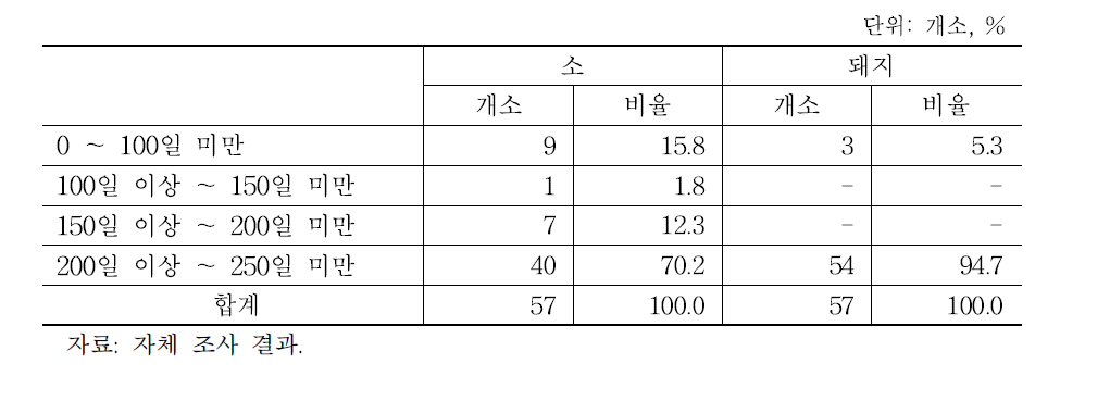 연평균 가동 일수