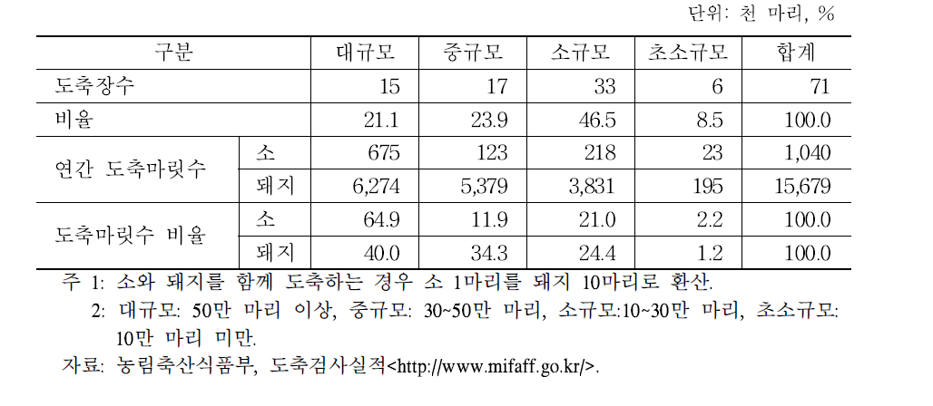 도축 규모별 도축실적(2014년)