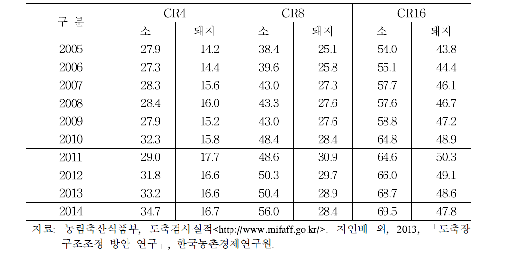 도축산업의 시장집중도