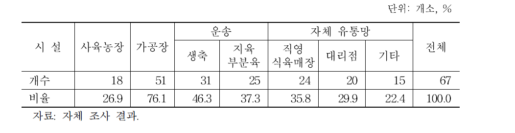 도축장의 보유시설 현황