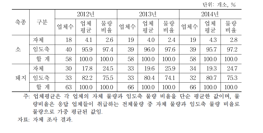 도축장의 자체·임도축 물량 비율