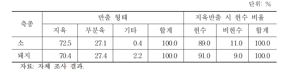 지육과 부분육 반출 비율과 현수 비율