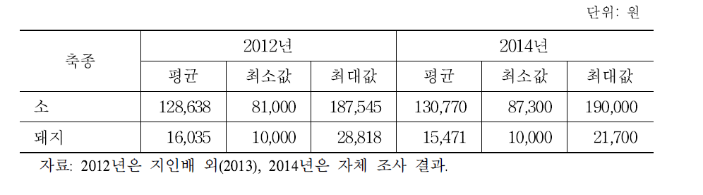 도축수수료 현황